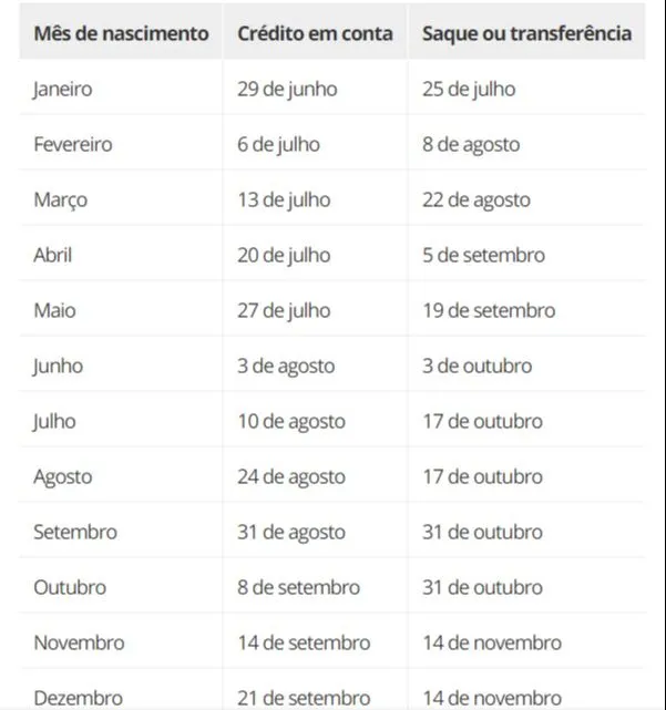 Imagem ilustrativa da imagem Governo libera calendário, mas adia início de novos saques do FGTS