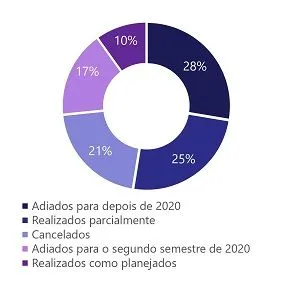 Imagem ilustrativa da imagem Em dois meses, indústria demitiu mesmo número que contratou em 2019