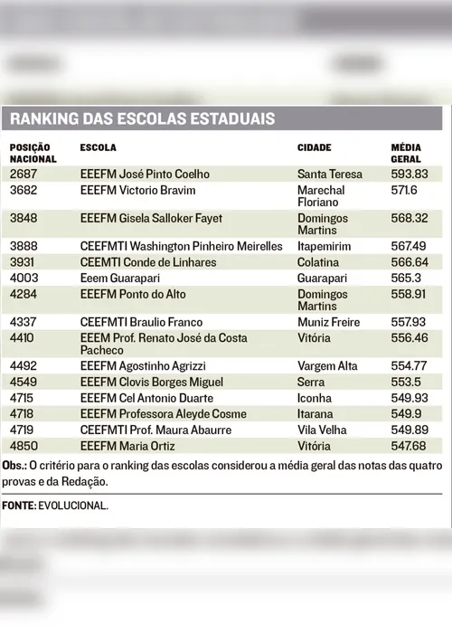 Imagem ilustrativa da imagem Confira as 30 escolas com as melhores notas no Enem