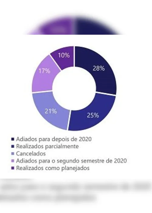 Imagem ilustrativa da imagem Em dois meses, indústria demitiu mesmo número que contratou em 2019