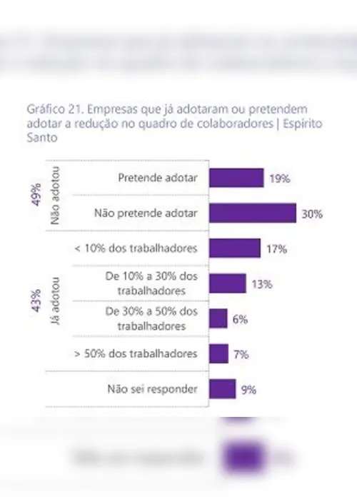Imagem ilustrativa da imagem Em dois meses, indústria demitiu mesmo número que contratou em 2019