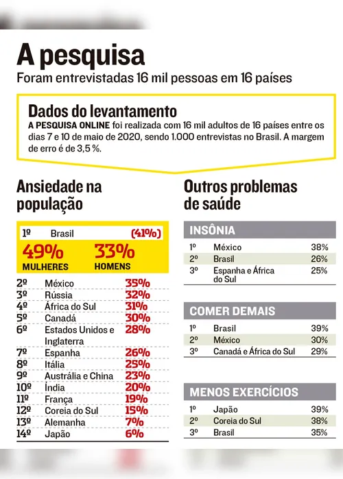 Imagem ilustrativa da imagem Brasil é o país que mais sofre com ansiedade
