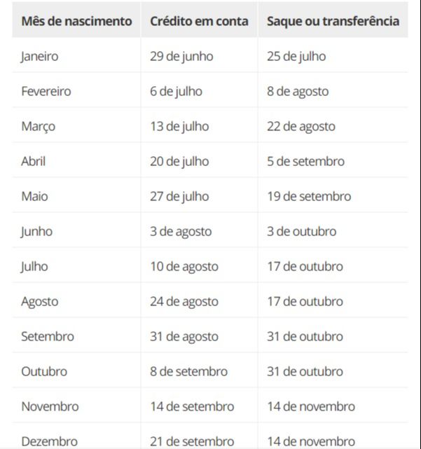 Calendário de saques do FGTS (Foto: Caixa Econômica Federal)