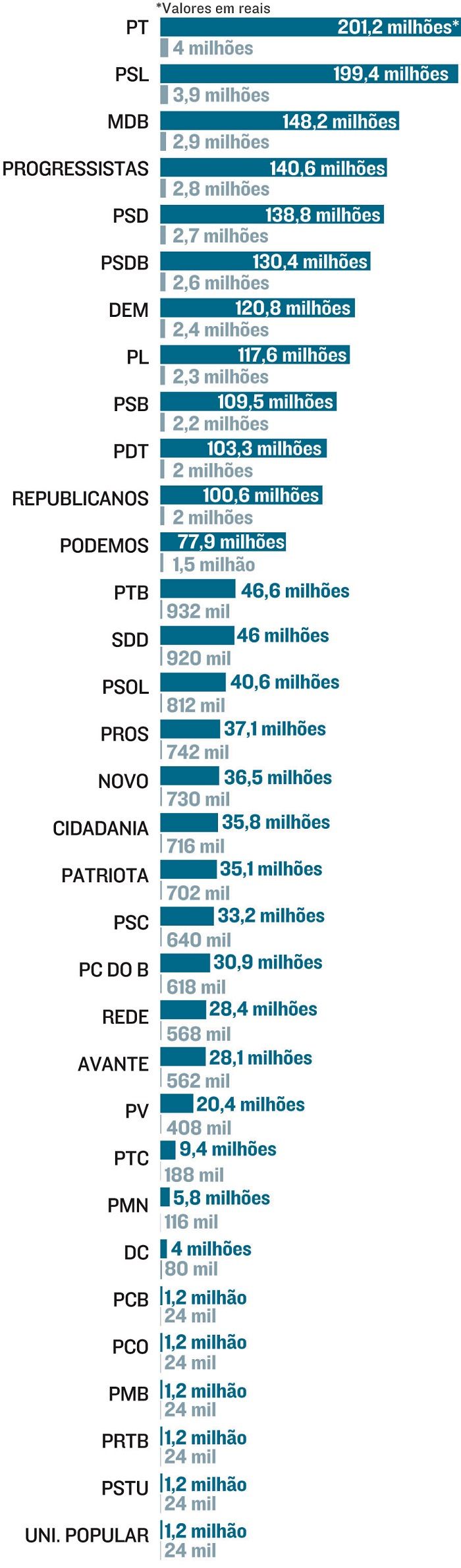 Os valores do Fundo Partidário no Estado (Foto: Reprodução Jornal A Tribuna)