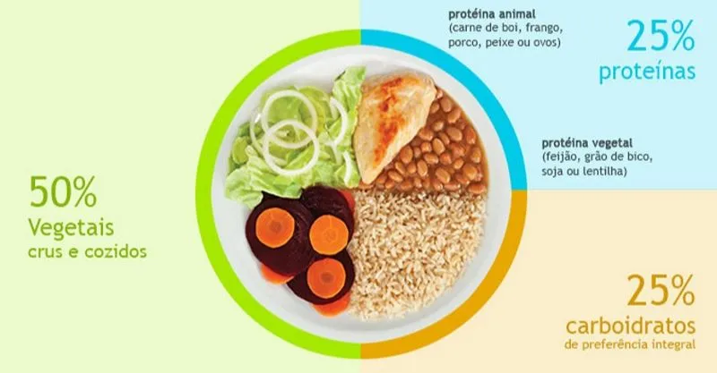 Imagem ilustrativa da imagem Como montar um prato saudável?
