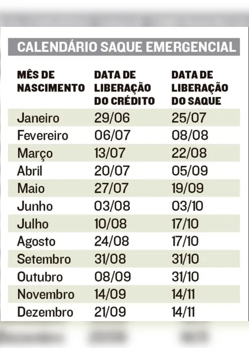 Imagem ilustrativa da imagem FGTS liberado nesta segunda-feira para nascidos em fevereiro