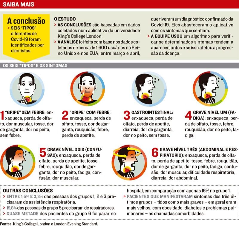 Estudo identifica seis “tipos” de Covid-19 (Foto: )