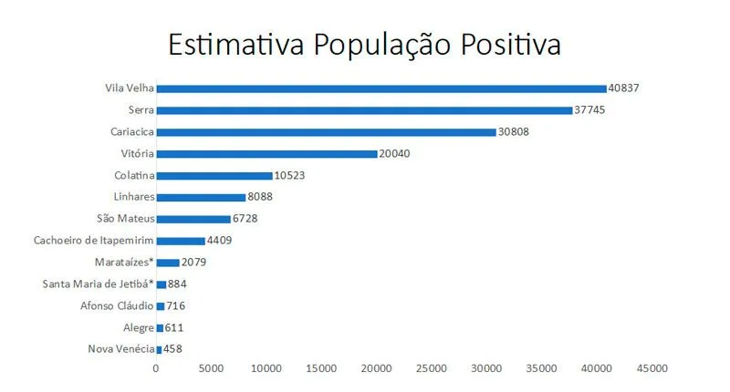 Imagem ilustrativa da imagem Colatina, Vila Velha e Cariacica são as cidades com maior prevalência do coronavírus
