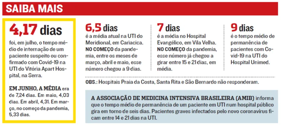 Imagem ilustrativa da imagem Recuperação de pacientes graves cai para quatro dias