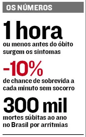 Imagem ilustrativa da imagem Fala Doutor | Médico afirma que morte súbita pode ser evitada