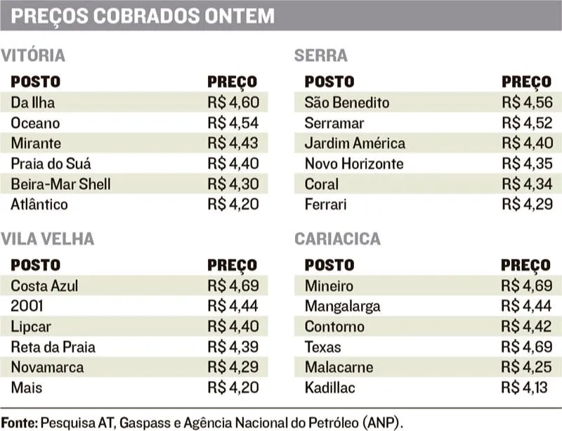 Imagem ilustrativa da imagem Gasolina já custa até R$ 4,69 na Grande Vitória