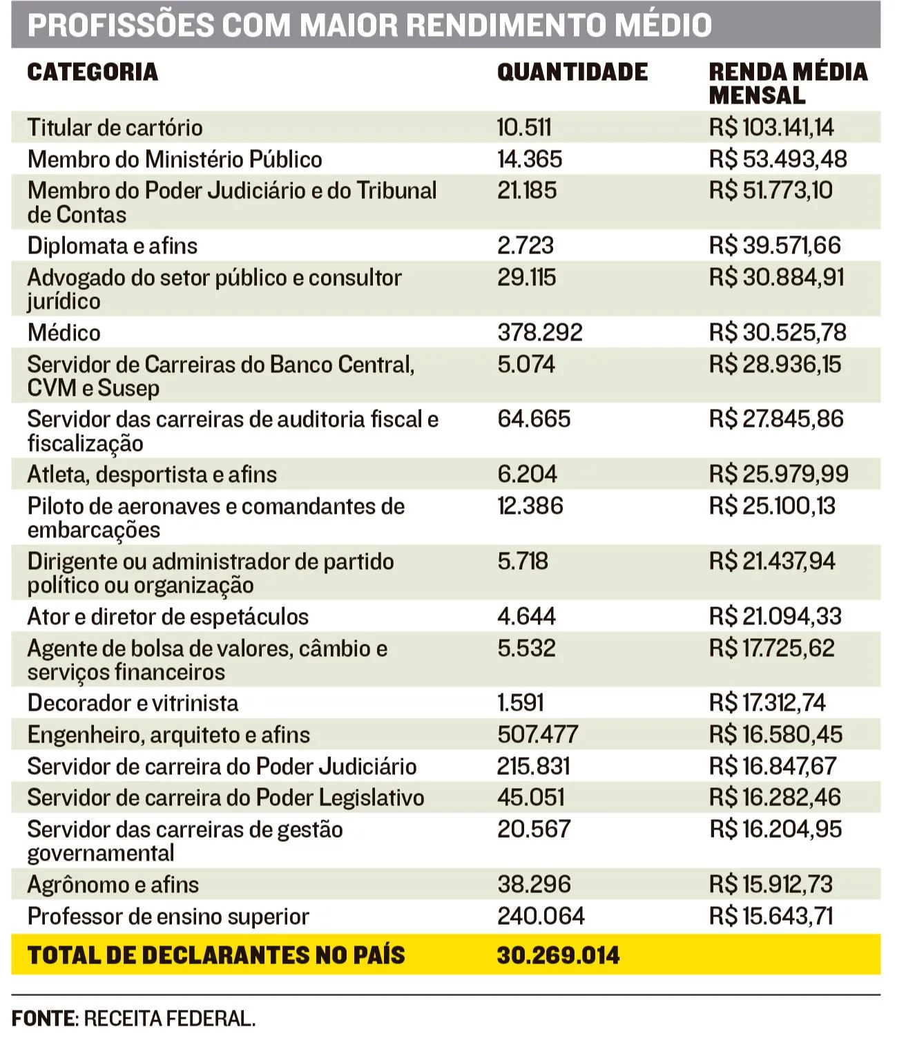 Imagem ilustrativa da imagem Servidor tem maior renda, aponta Receita Federal