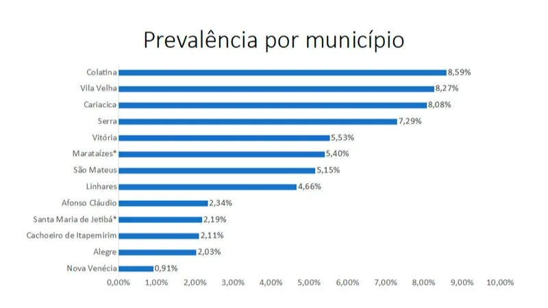 Imagem ilustrativa da imagem Colatina, Vila Velha e Cariacica são as cidades com maior prevalência do coronavírus