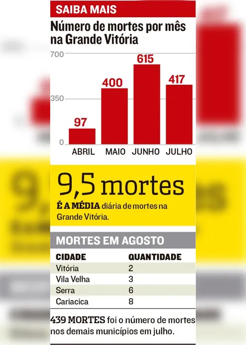 Imagem ilustrativa da imagem Vitória e Vila Velha têm menos mortes por Covid-19