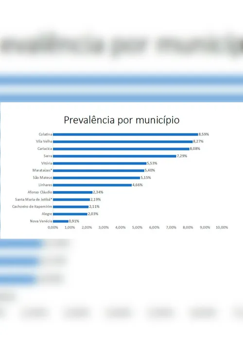 Imagem ilustrativa da imagem Colatina, Vila Velha e Cariacica são as cidades com maior prevalência do coronavírus