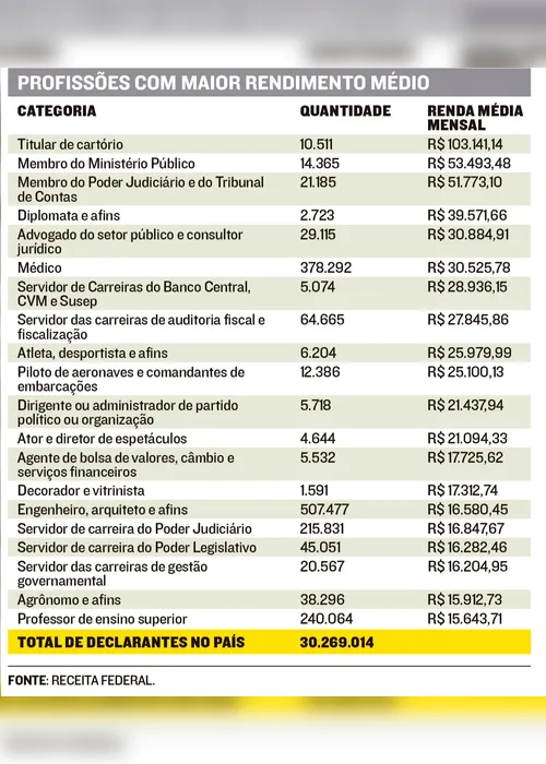 Imagem ilustrativa da imagem Servidor tem maior renda, aponta Receita Federal