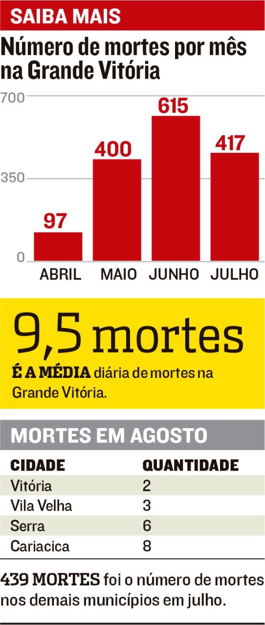 Número de mortes por mês por Covid na Grande Vitória (Foto: )