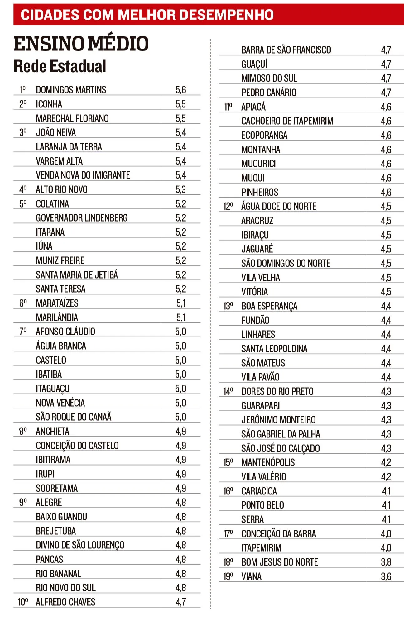 Imagem ilustrativa da imagem Escolas de Domingos Martins lideram ranking de melhor desempenho no ensino médio