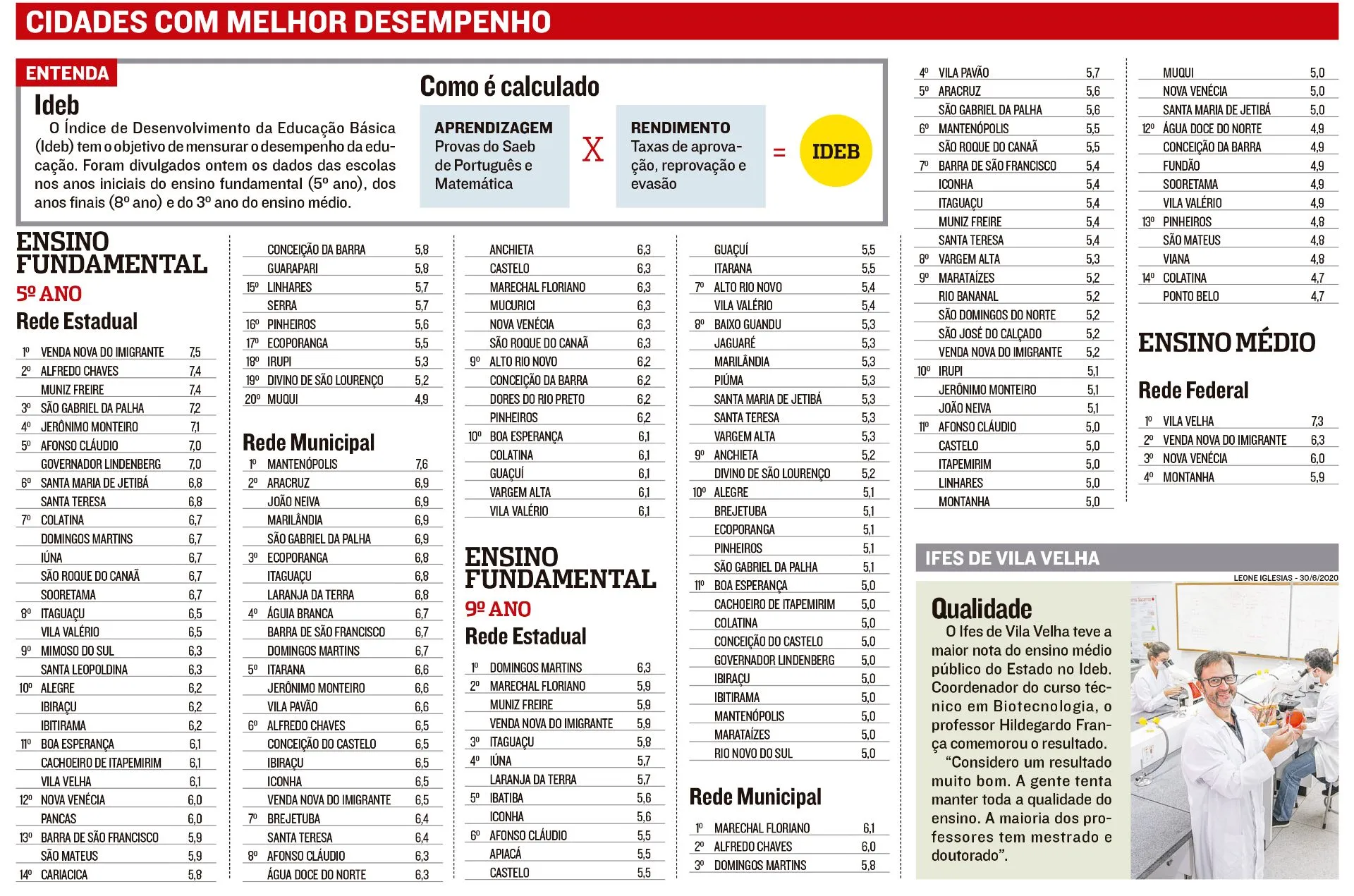 Imagem ilustrativa da imagem Cidades do interior têm as melhores notas do ensino básico. Veja a lista