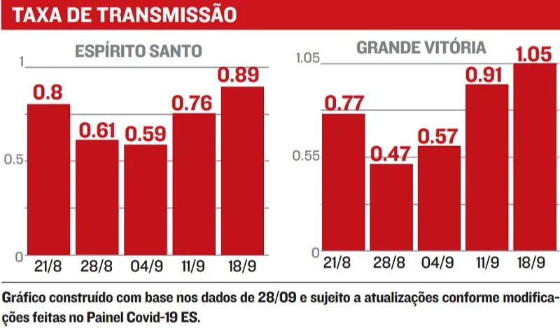 Imagem ilustrativa da imagem Taxa de transmissão do coronavírus volta a subir no Estado