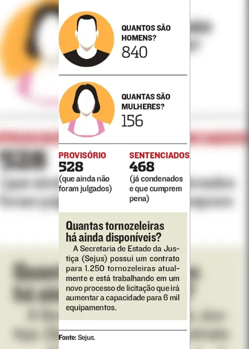 Imagem ilustrativa da imagem Estado vai ter mais 6 mil tornozeleiras eletrônicas para acusados de crimes