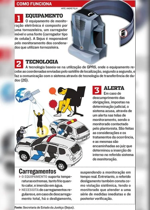 Imagem ilustrativa da imagem Tornozeleira eletrônica tira 996 presos das cadeias no Estado