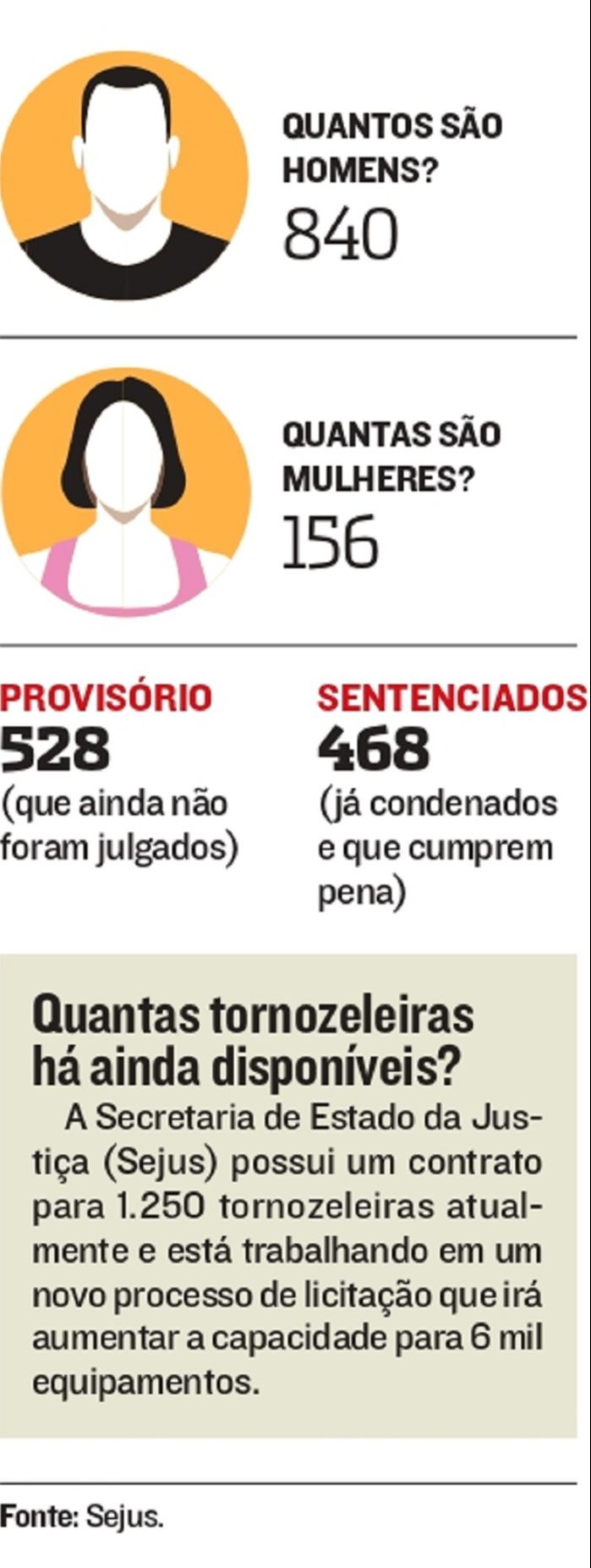 Beneficiados por tornozeleira (Foto: Jornal A Tribuna )
