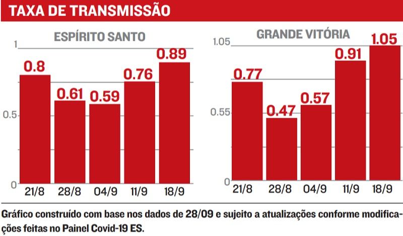 Taxa de transmissão do coronavírus volta a subir no Estado (Foto: A Tribuna)