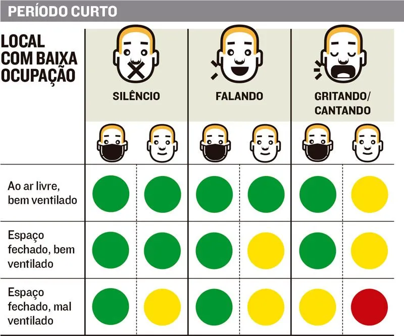 Imagem ilustrativa da imagem Festas em locais fechados espalham mais Covid-19, afirmam médicos