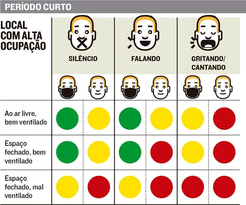 Imagem ilustrativa da imagem Festas em locais fechados espalham mais Covid-19, afirmam médicos