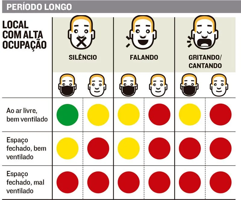 Imagem ilustrativa da imagem Festas em locais fechados espalham mais Covid-19, afirmam médicos