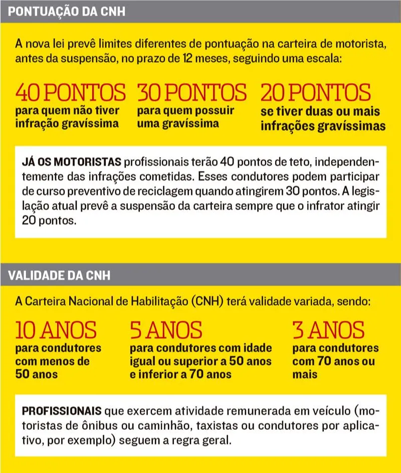 Imagem ilustrativa da imagem Motorista que perder 20 pontos ainda pode ter habilitação suspensa. Entenda
