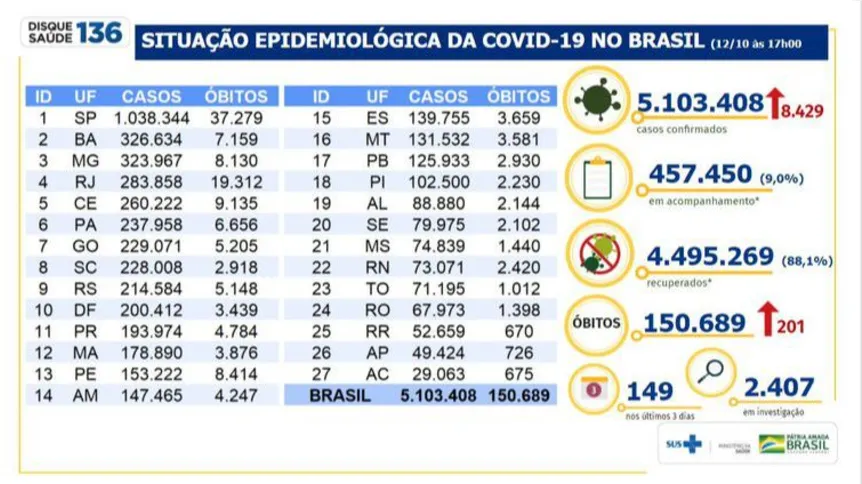 Imagem ilustrativa da imagem Brasil acumula 5,1 milhões de casos e 150.689 mortes por covid-19