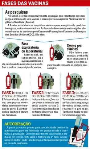 Imagem ilustrativa da imagem Quatro vacinas contra o coronavírus estão em testes finais no Brasil
