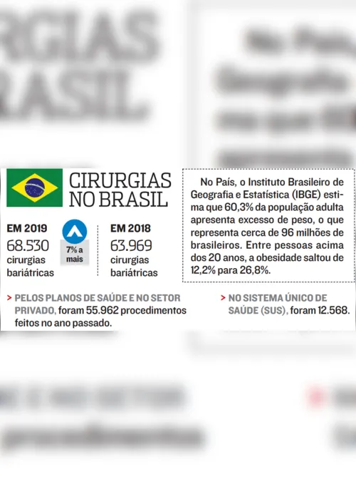 Imagem ilustrativa da imagem Cinco cirurgias por dia no Estado para perder até 100 quilos