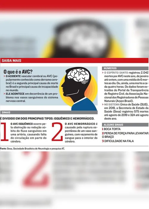Imagem ilustrativa da imagem Derrame mata uma pessoa a cada 4 horas no Estado