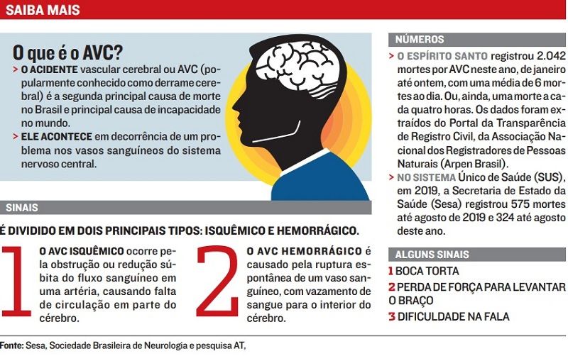 Derrame mata uma pessoa a cada 4 horas no Estado (Foto: )