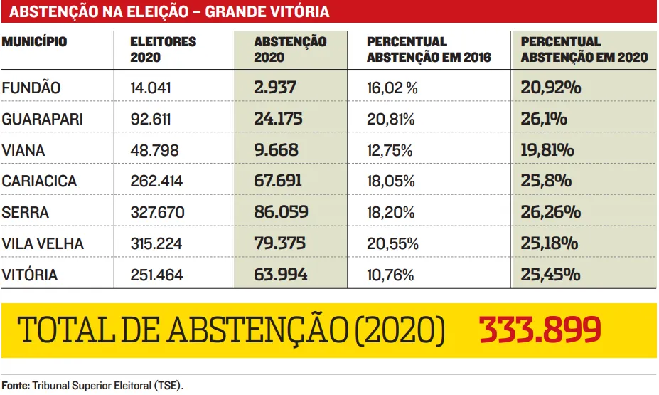 Imagem ilustrativa da imagem Mais de 330 mil não votaram no primeiro turno na Grande Vitória