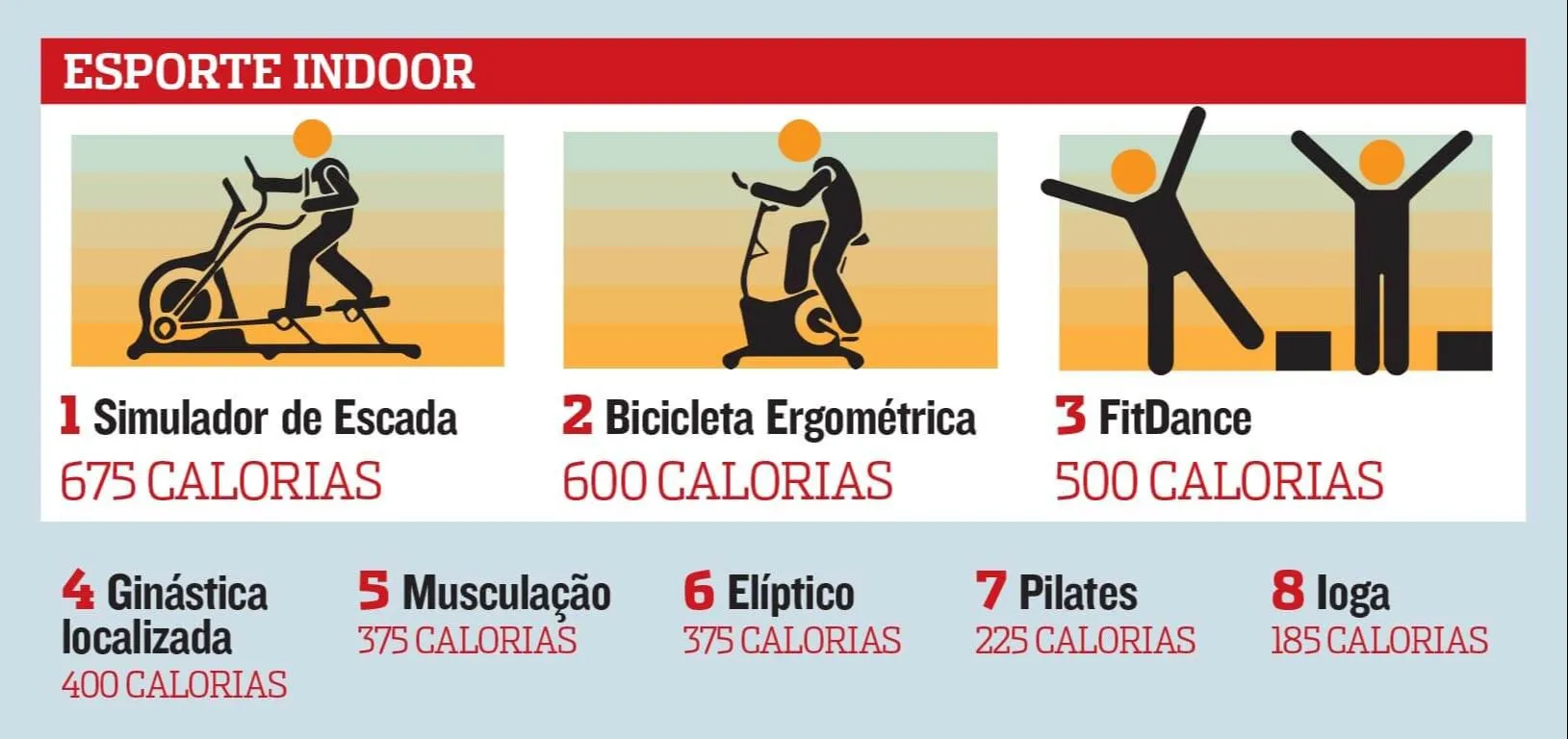 Imagem ilustrativa da imagem Boa forma: Você sabe quais exercícios mais queimam calorias?