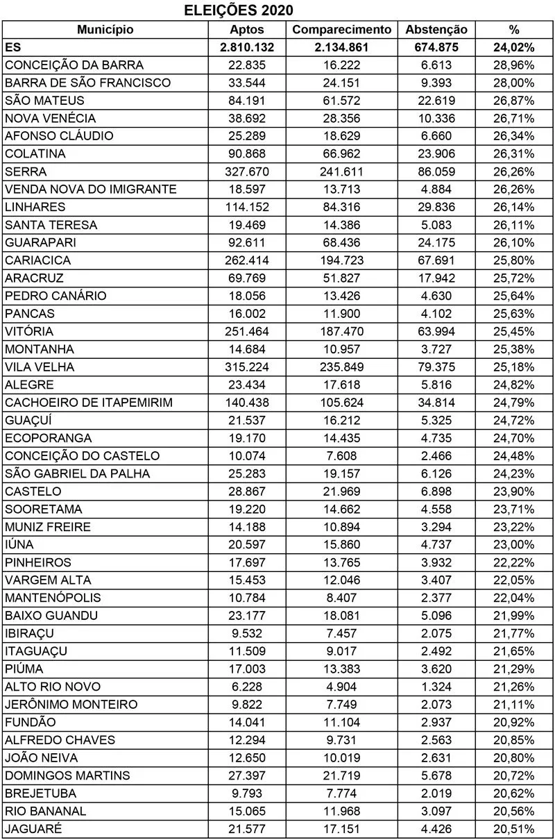 Imagem ilustrativa da imagem Mais de 670 mil não foram às urnas no Estado. Veja lista por cidade