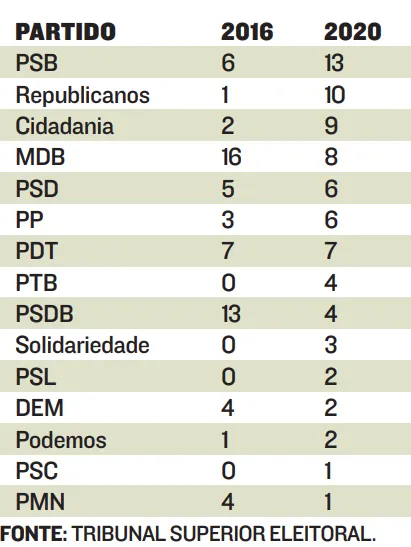 Imagem ilustrativa da imagem Partido do governador, PSB elege 13 prefeitos