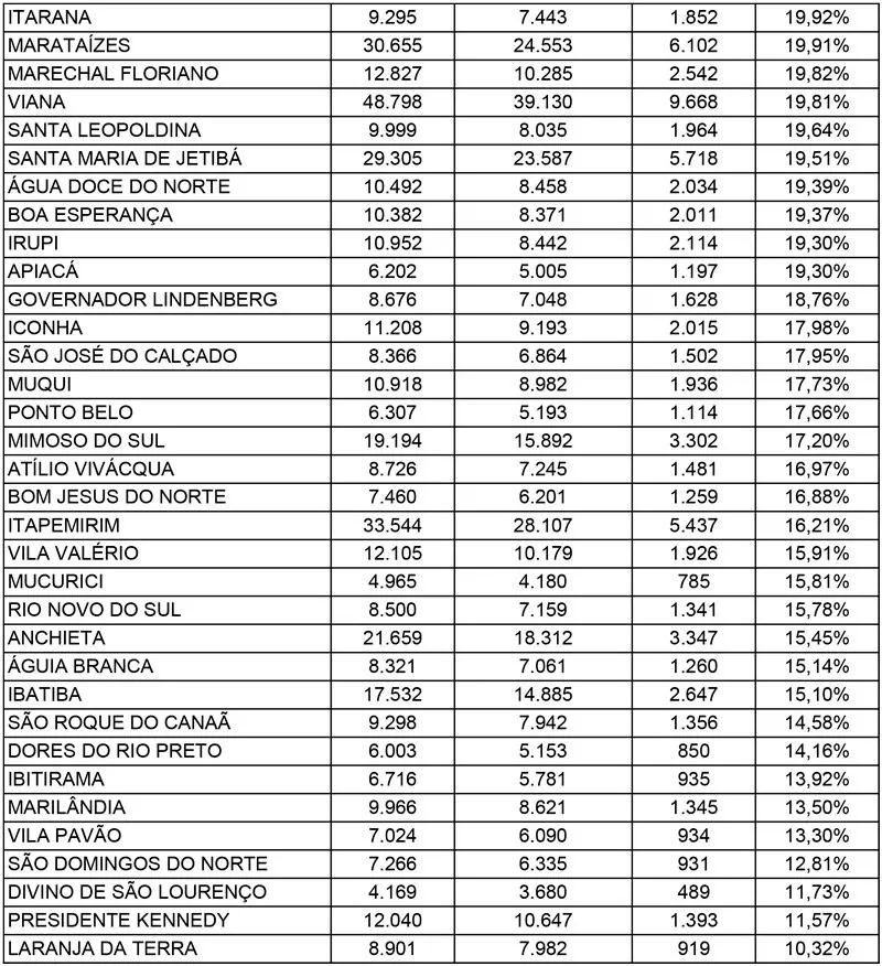 Imagem ilustrativa da imagem Mais de 670 mil não foram às urnas no Estado. Veja lista por cidade