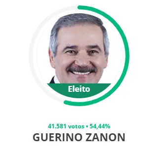 Imagem ilustrativa da imagem Guerino Zanon é reeleito com 54,44% dos votos em Linhares