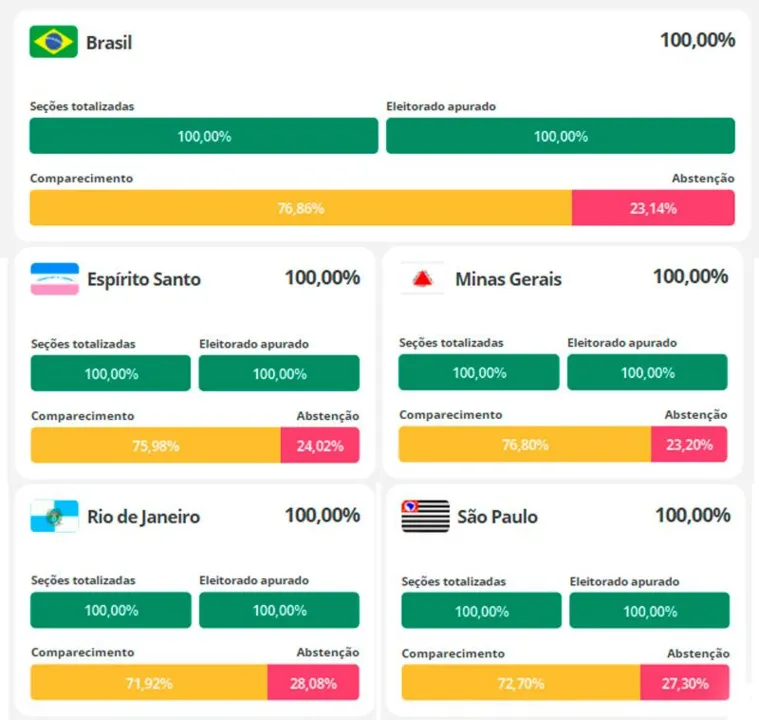 Imagem ilustrativa da imagem Mais de 670 mil não foram às urnas no Estado. Veja lista por cidade