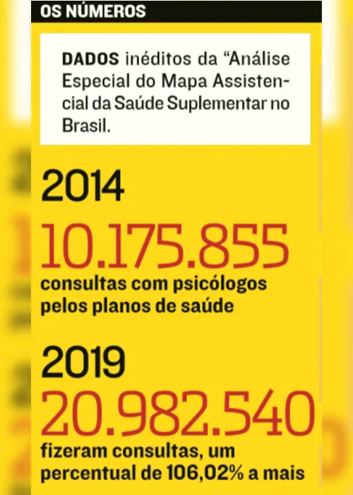 Imagem ilustrativa da imagem Consultas em psicólogos dobram
