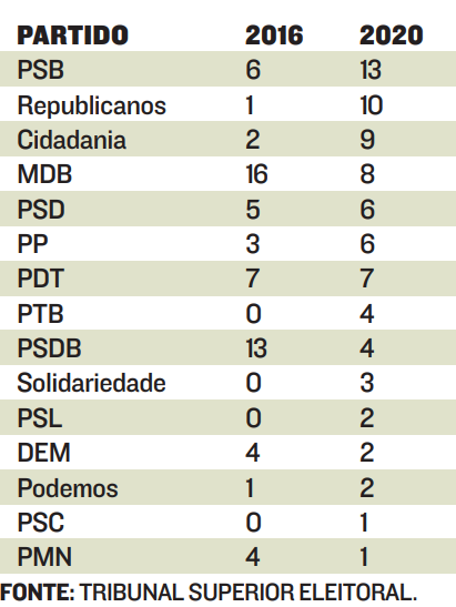 Número de prefeituras para cada partido (Foto: Jornal A Tribuna)