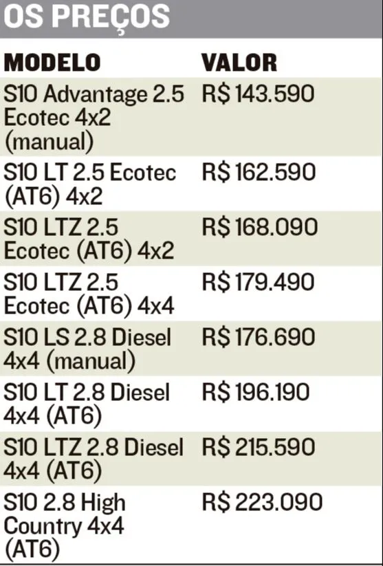 Imagem ilustrativa da imagem Nova S10 mais segura e conectada