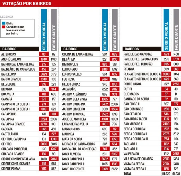 Imagem ilustrativa da imagem Votos por bairros na Serra: Vidigal teve mais votos em 48 bairros e Fábio em 24