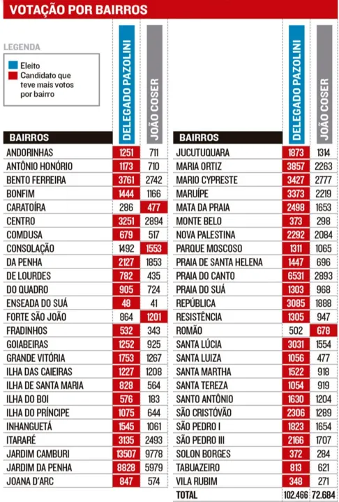 Imagem ilustrativa da imagem Votação por bairros: Pazolini ganhou em 46 bairros, Coser em 4