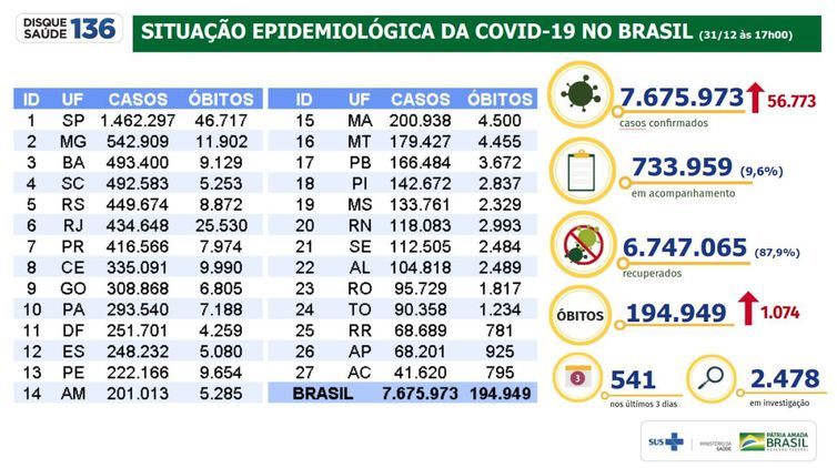 Situação epidemiológica da covid-19 no Brasil 31/12/2020 (Foto: 31/12/2020/Divulgação/Ministério da Saúde)